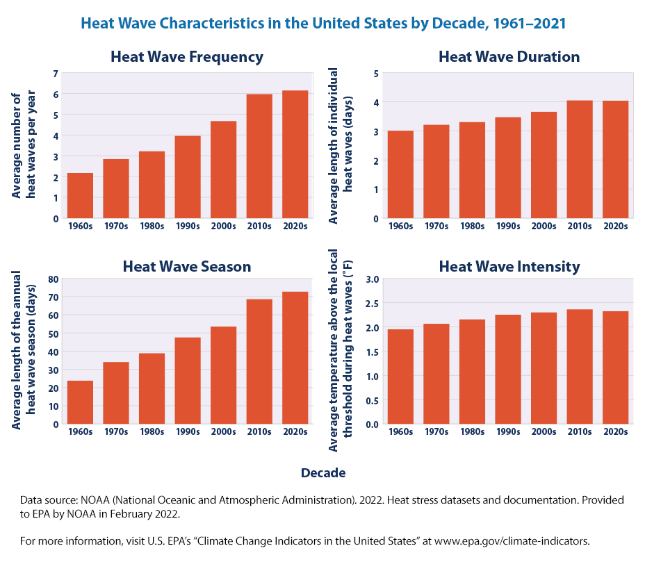 Extreme weather events - Heatwaves in the United States, 1961-2021.